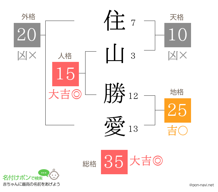 住山 勝愛さんの姓名判断結果