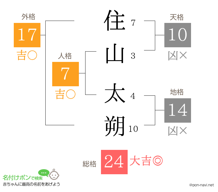 住山 太朔さんの姓名判断結果