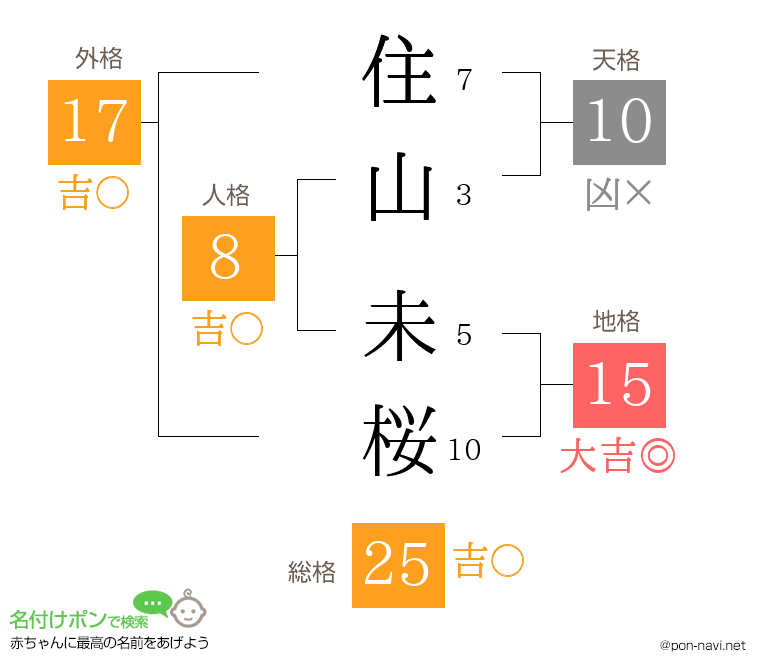 住山 未桜さんの姓名判断結果