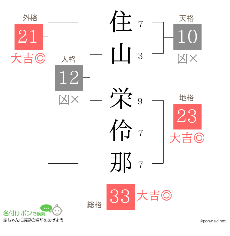 住山 栄伶那さんの姓名判断結果