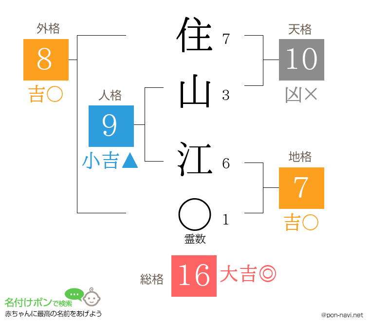 住山 江さんの姓名判断結果