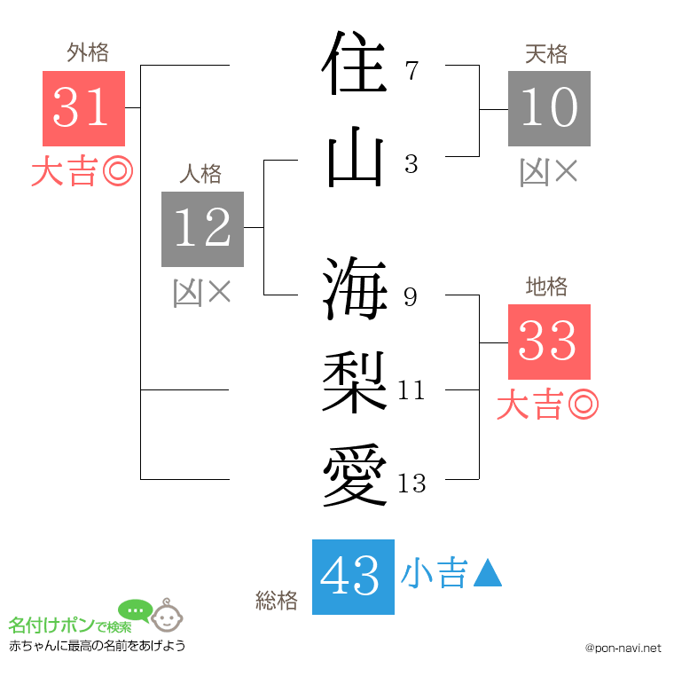 住山 海梨愛さんの姓名判断結果