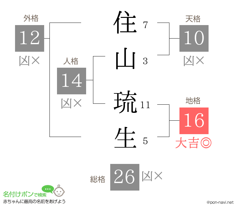 住山 琉生さんの姓名判断結果