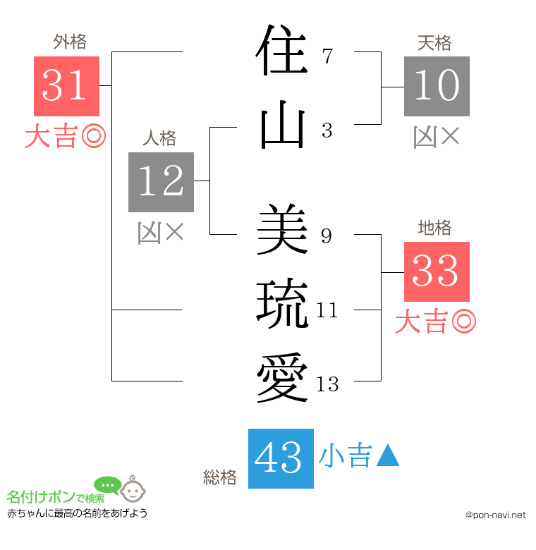 住山 美琉愛さんの姓名判断結果