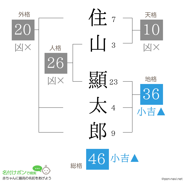 住山 顯太郎さんの姓名判断結果