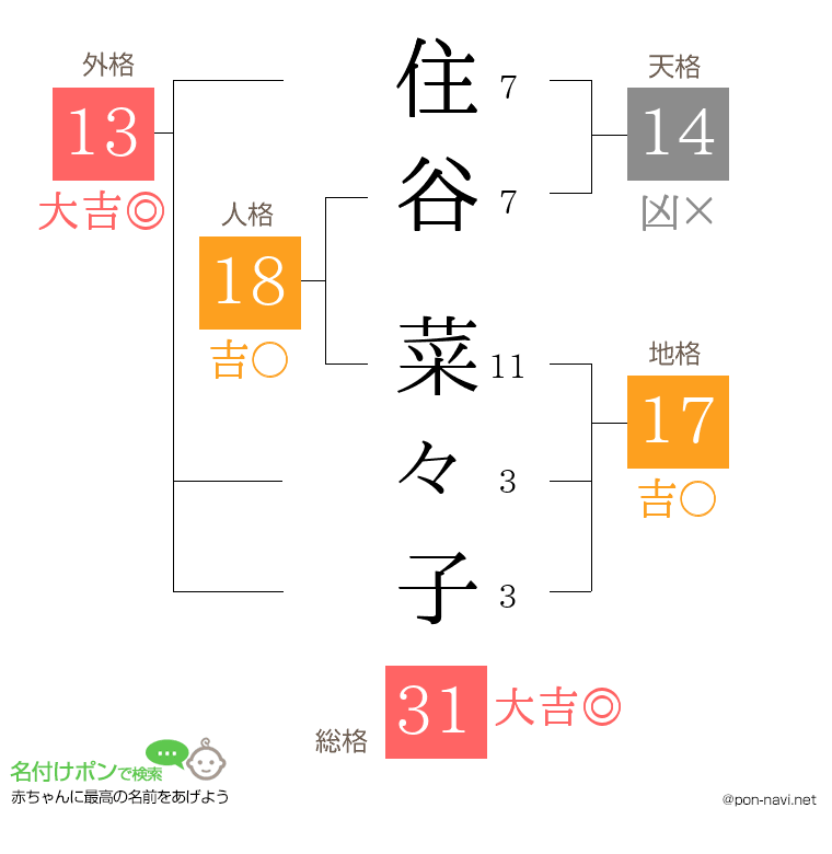 住谷 菜々子さんの姓名判断結果