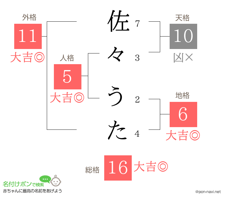 佐々 うたさんの姓名判断結果