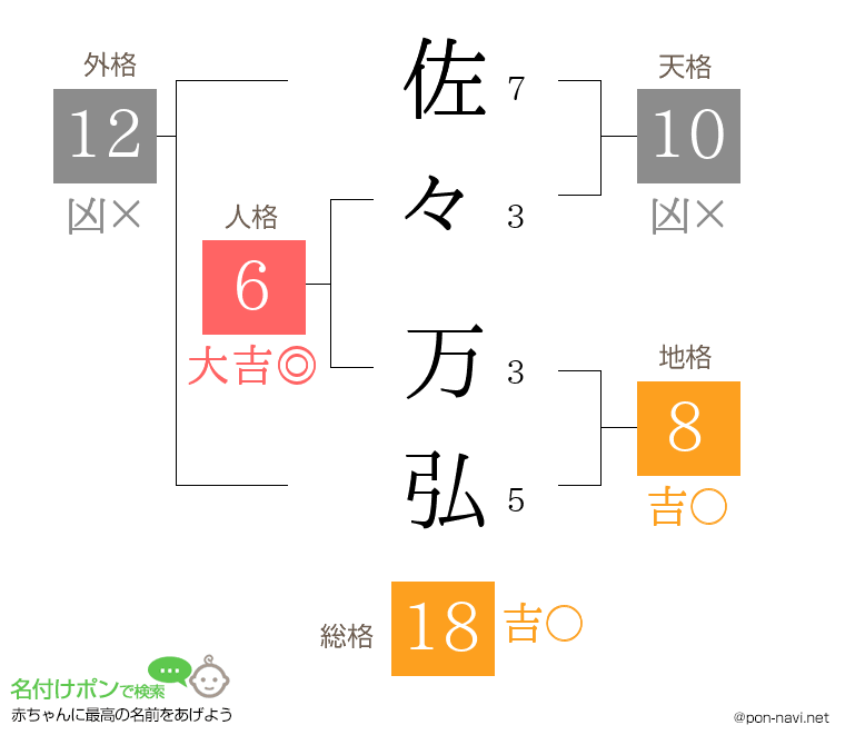 佐々 万弘さんの姓名判断結果