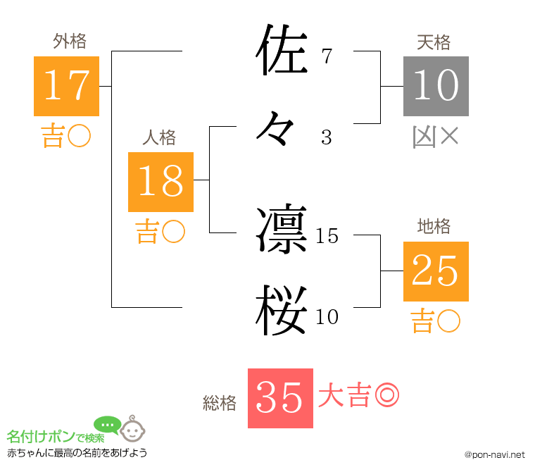 佐々 凛桜さんの姓名判断結果