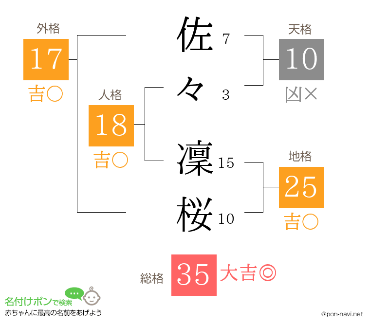 佐々 凜桜さんの姓名判断結果