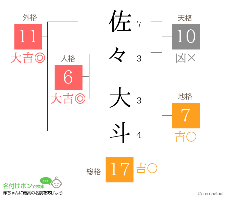 佐々 大斗さんの姓名判断結果