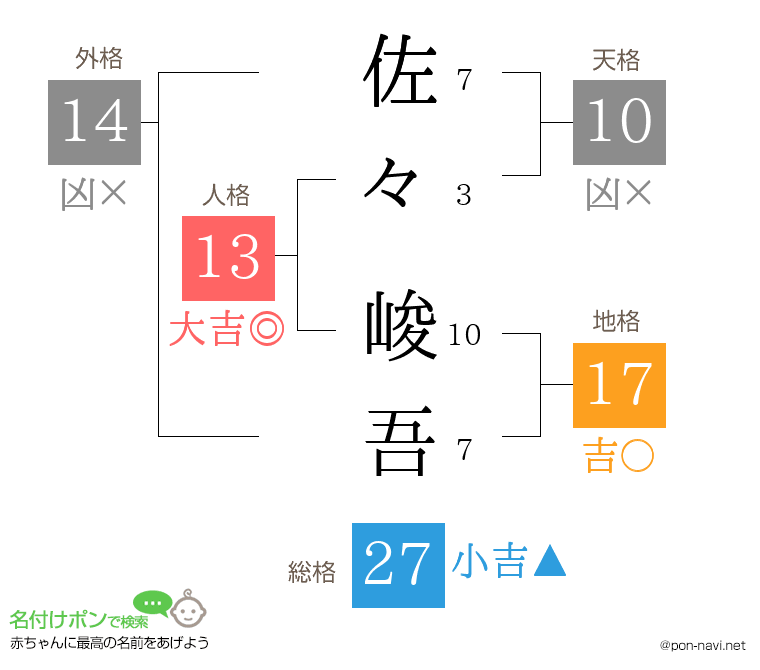 佐々 峻吾さんの姓名判断結果
