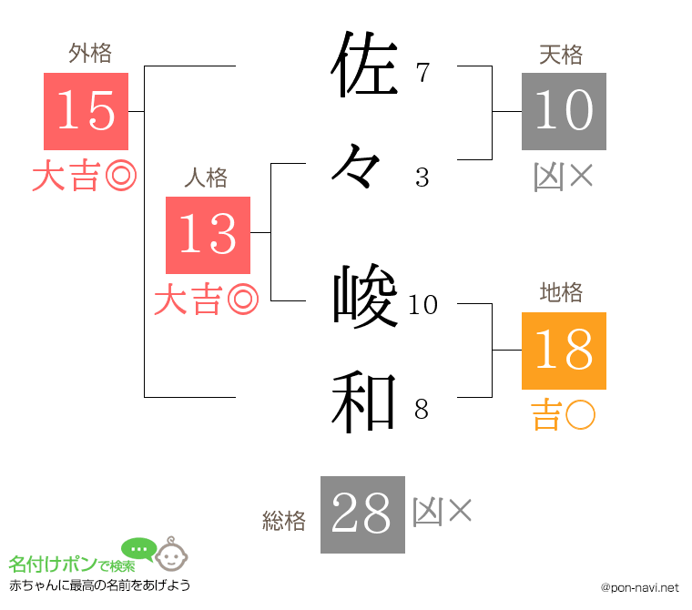 佐々 峻和さんの姓名判断結果