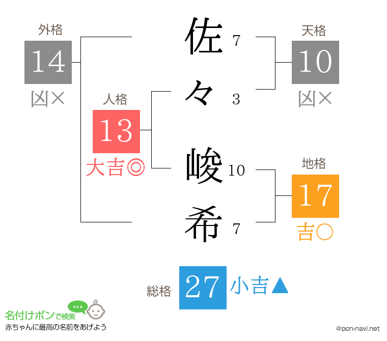 佐々 峻希さんの姓名判断結果