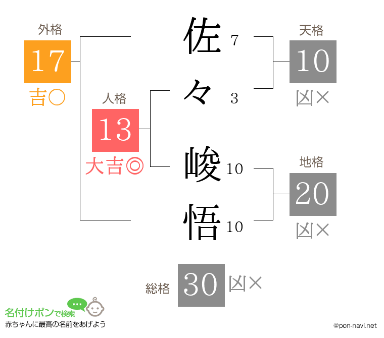 佐々 峻悟さんの姓名判断結果