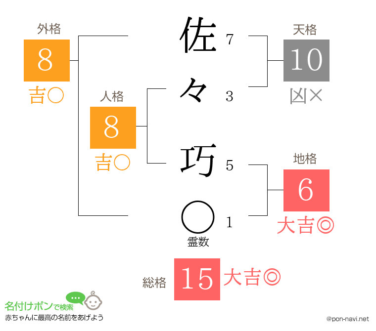 佐々 巧さんの姓名判断結果