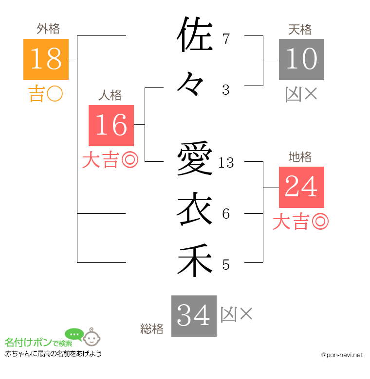 佐々 愛衣禾さんの姓名判断結果