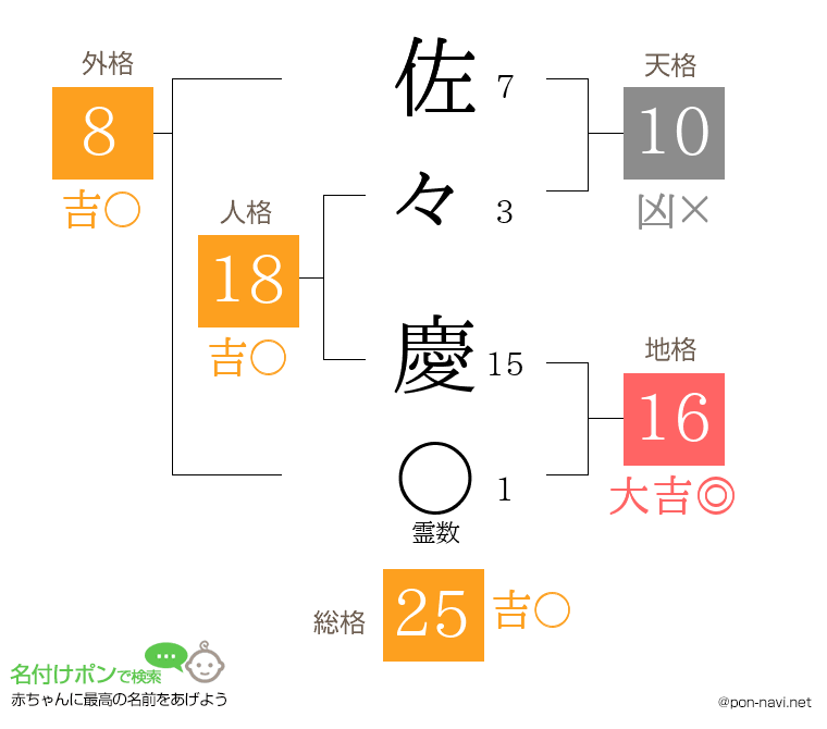 佐々 慶さんの姓名判断結果