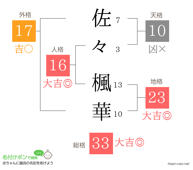 佐々 楓華さんの姓名判断結果