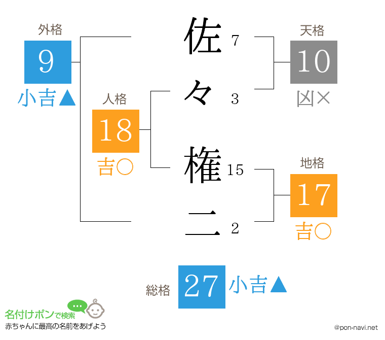 佐々 権二さんの姓名判断結果