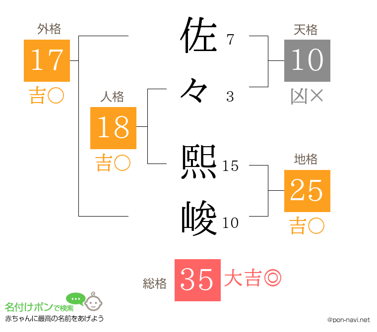 佐々 熙峻さんの姓名判断結果