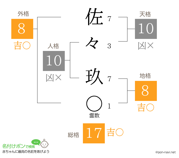 佐々 玖さんの姓名判断結果