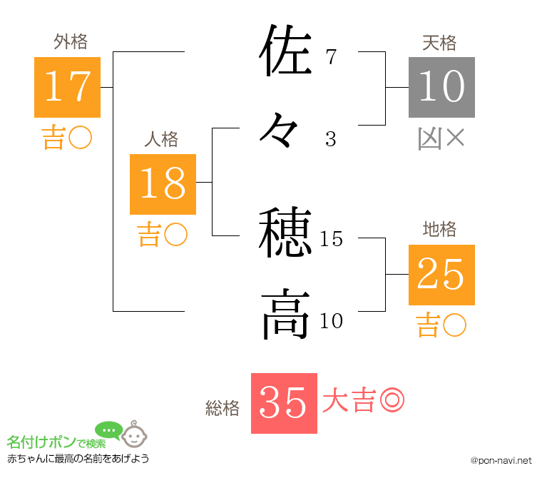 佐々 穂高さんの姓名判断結果