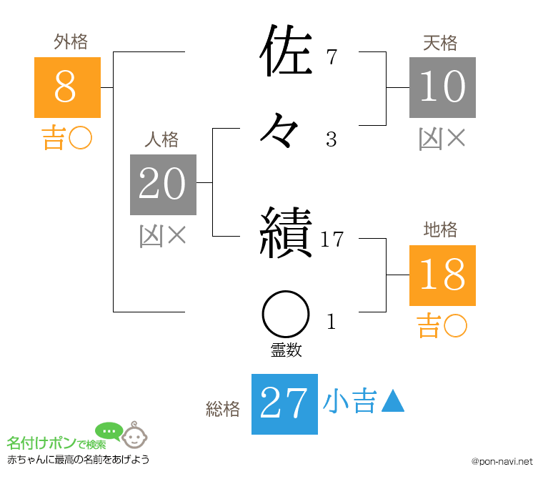 佐々 績さんの姓名判断結果