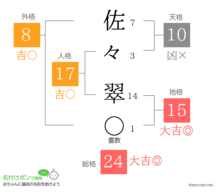 佐々 翠さんの姓名判断結果