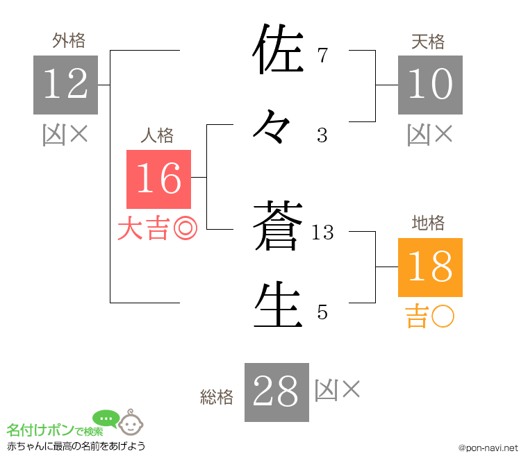 佐々 蒼生さんの姓名判断結果