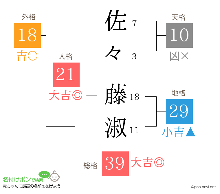 佐々 藤淑さんの姓名判断結果