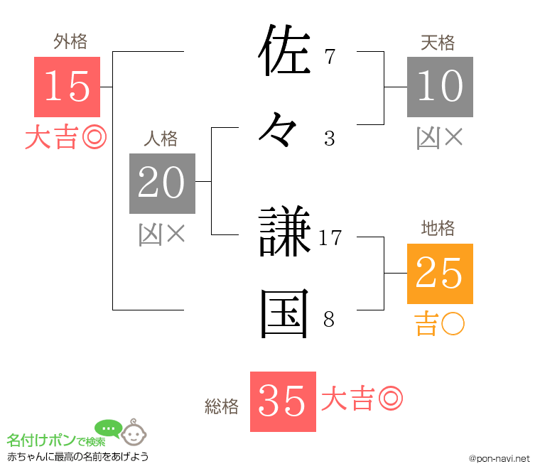 佐々 謙国さんの姓名判断結果