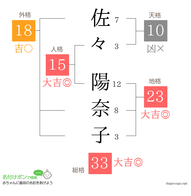佐々 陽奈子さんの姓名判断結果