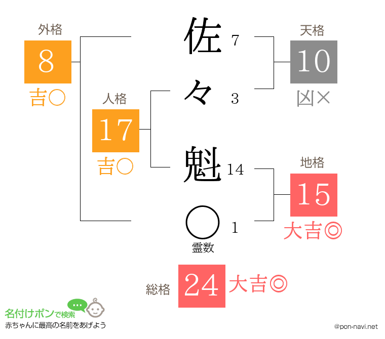 佐々 魁さんの姓名判断結果
