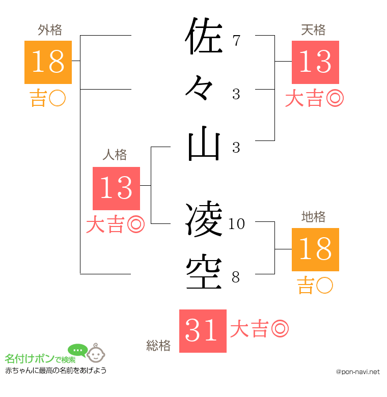 佐々山 凌空さんの姓名判断結果