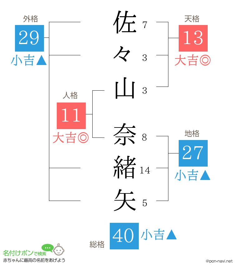 佐々山 奈緒矢さんの姓名判断結果