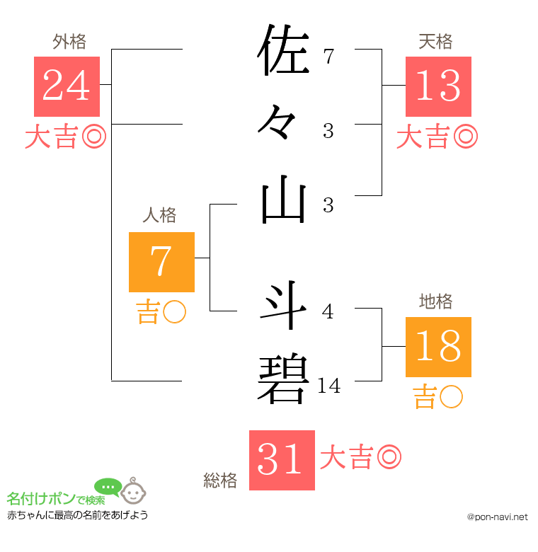 佐々山 斗碧さんの姓名判断結果
