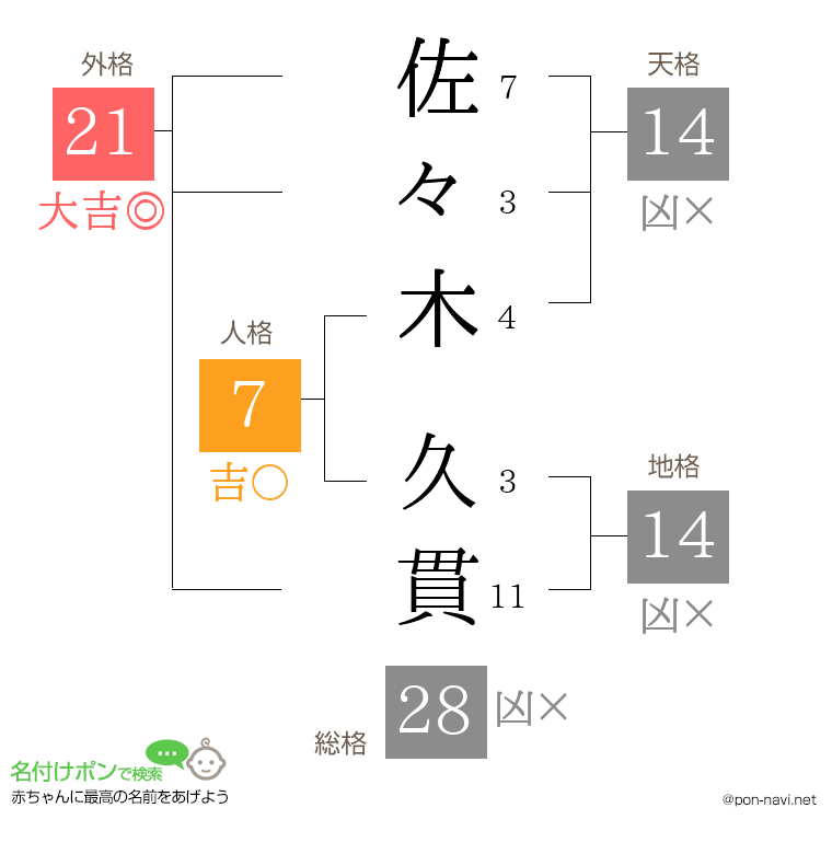 佐々木 久貫さんの姓名判断結果