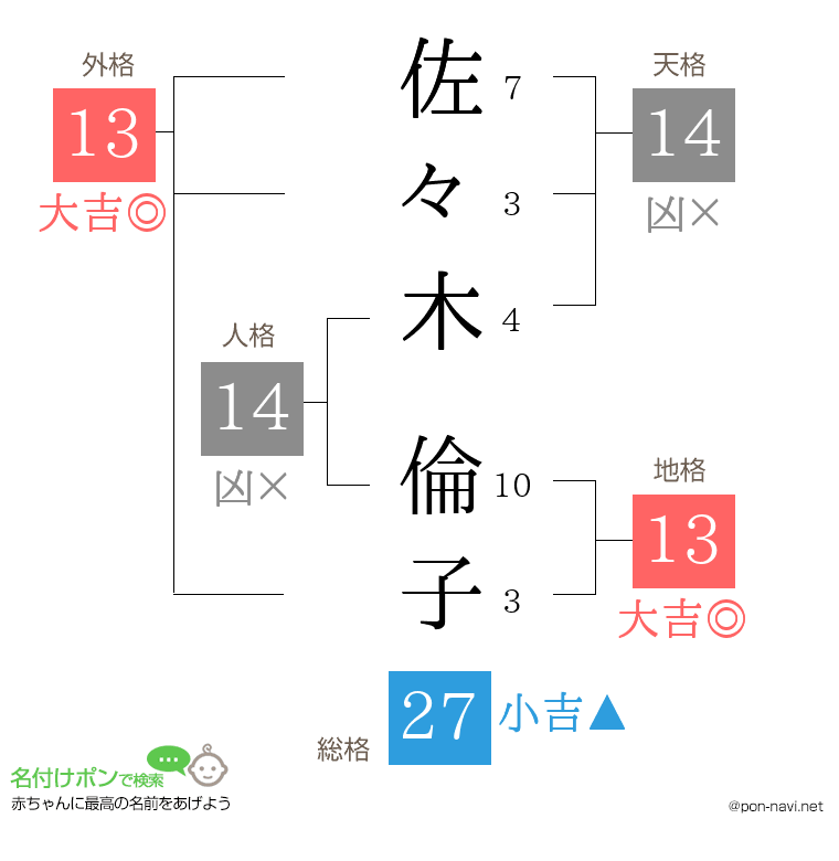 佐々木 倫子さんの姓名判断結果