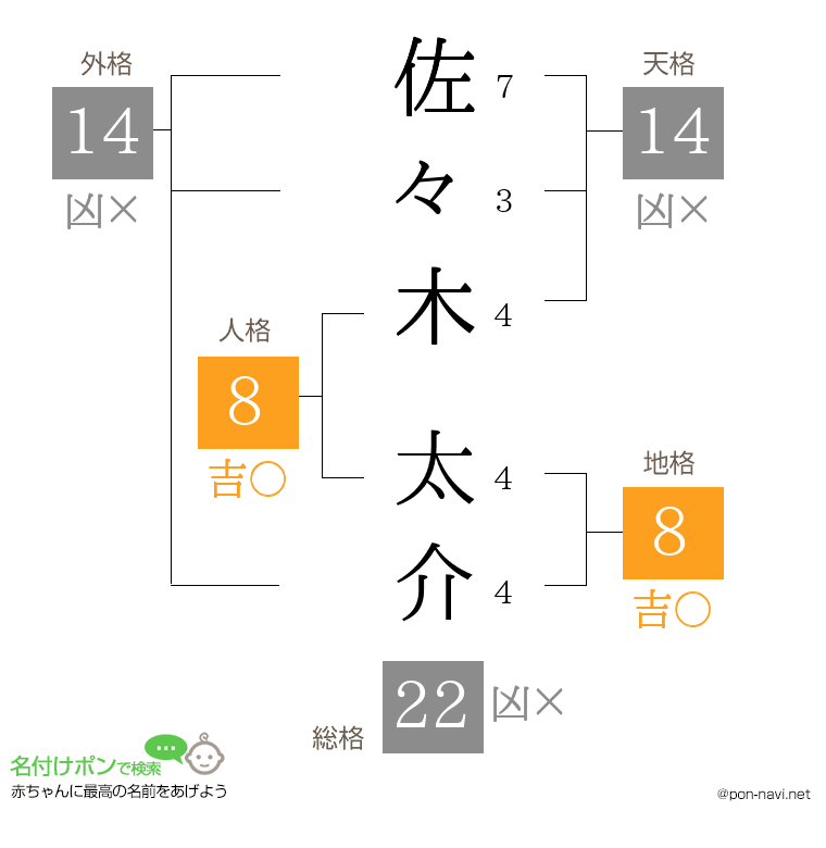 佐々木 太介さんの姓名判断結果