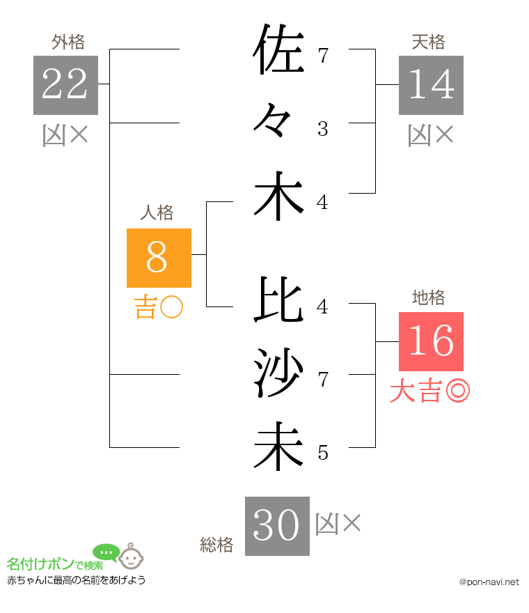 佐々木 比沙未さんの姓名判断結果