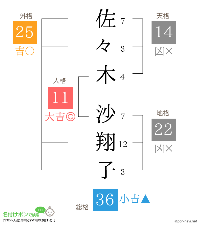佐々木 沙翔子さんの姓名判断結果