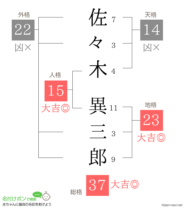 佐々木 異三郎さんの姓名判断結果