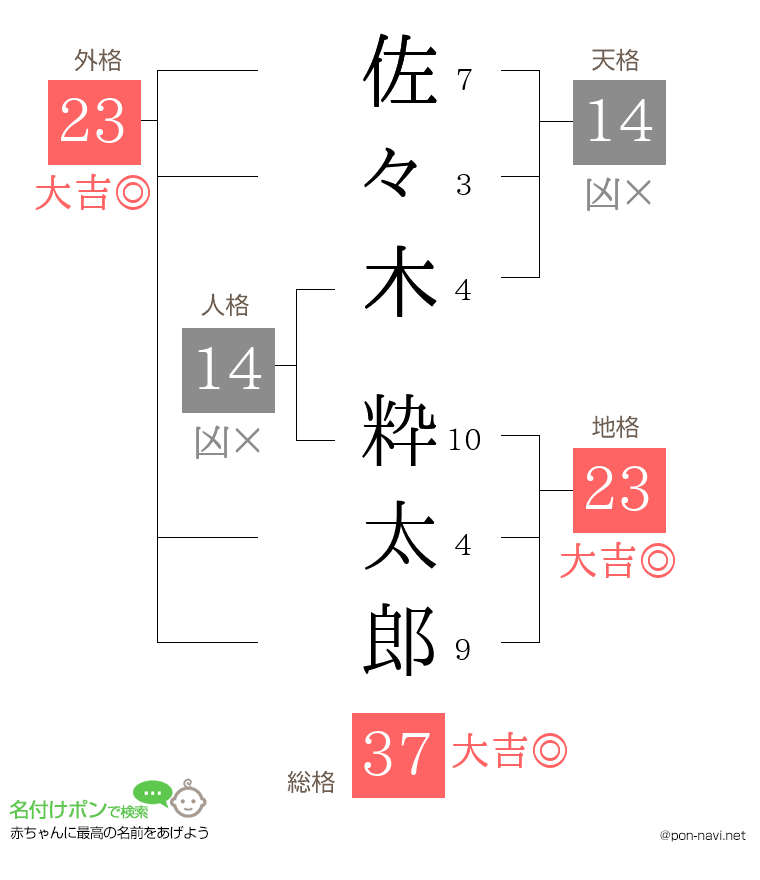 佐々木 粋太郎さんの姓名判断結果