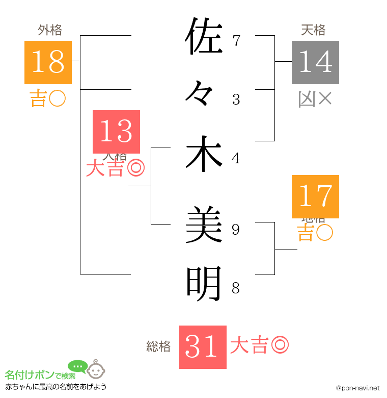 佐々木 美明さんの姓名判断結果