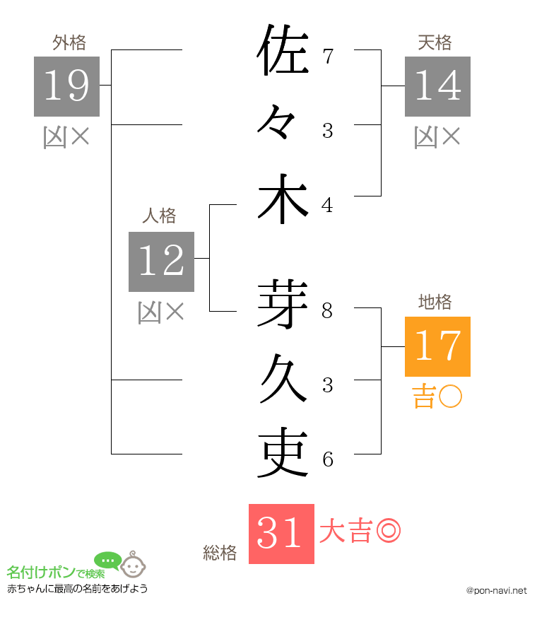 佐々木 芽久吏さんの姓名判断結果