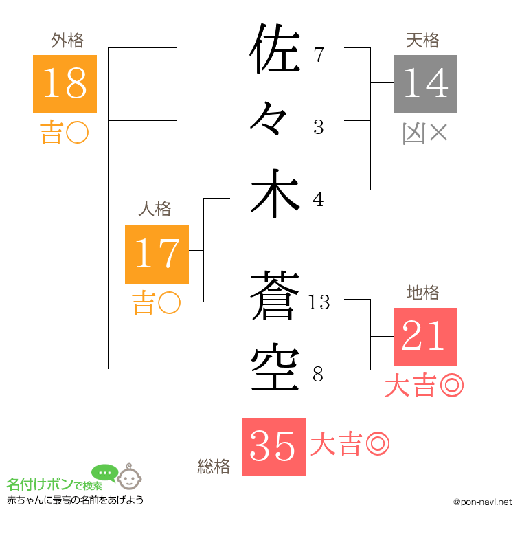 佐々木 蒼空さんの姓名判断結果