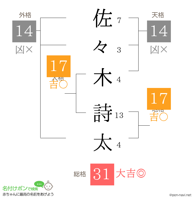 佐々木 詩太さんの姓名判断結果