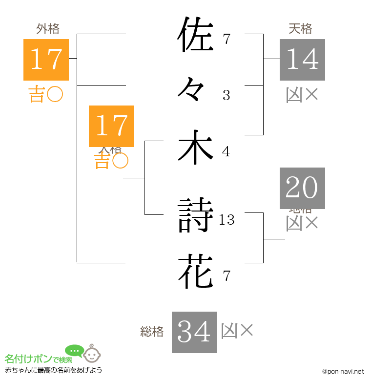 佐々木 詩花さんの姓名判断結果