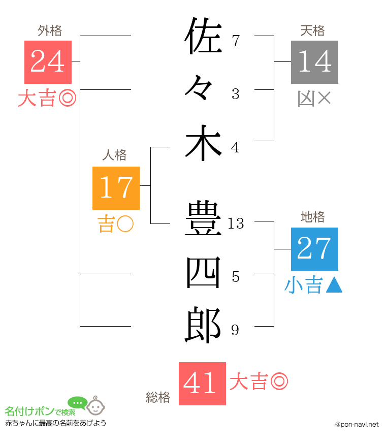 佐々木 豊四郎さんの姓名判断結果